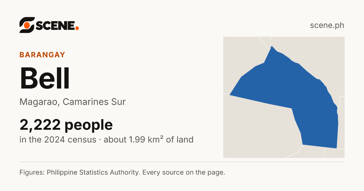Bell, Magarao, barangay: 2,222 people in the 2024 census