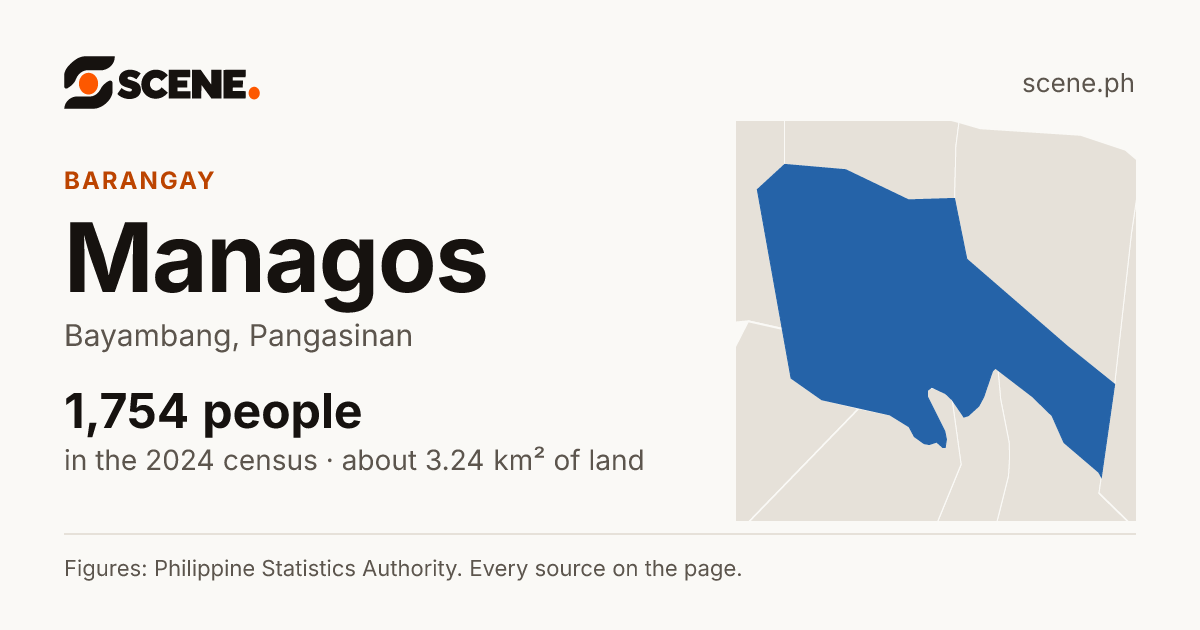 Managos, Bayambang, barangay: 1,754 people in the 2024 census