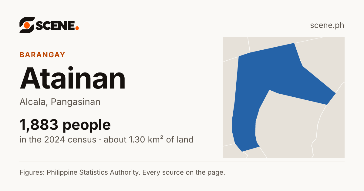 Atainan, Alcala, barangay: 1,883 people in the 2024 census