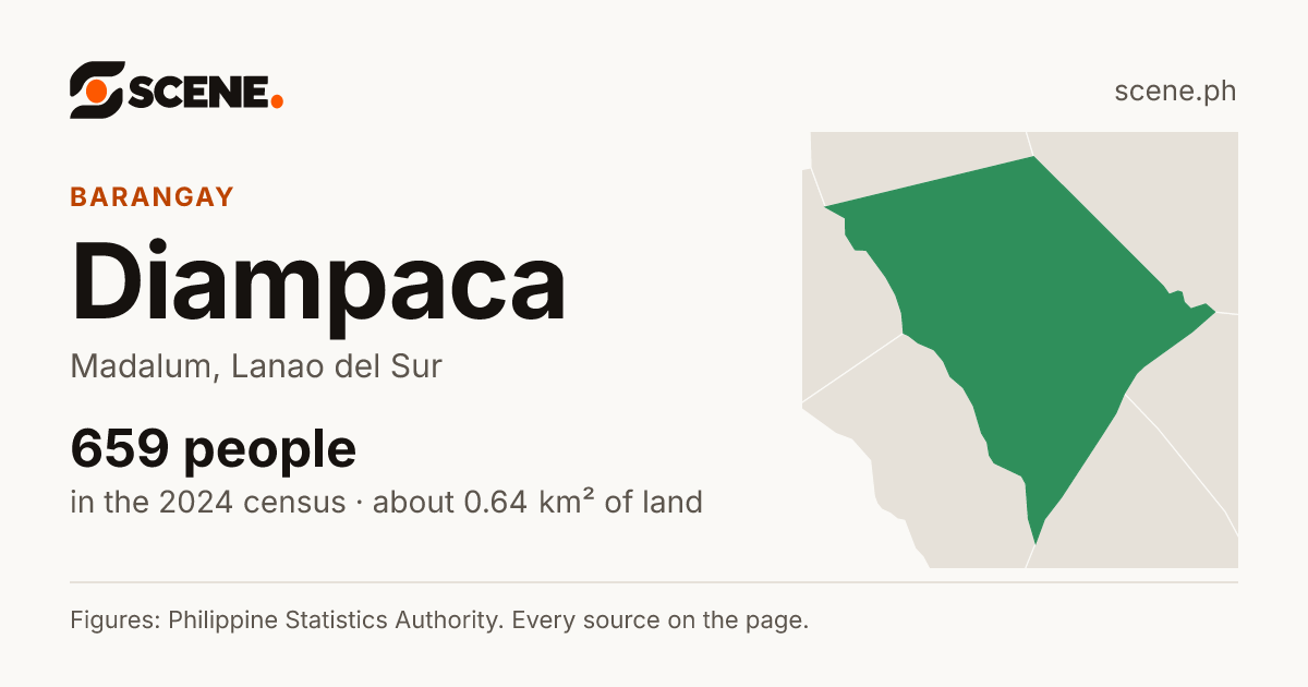 Diampaca, Madalum, barangay: 659 people in the 2024 census