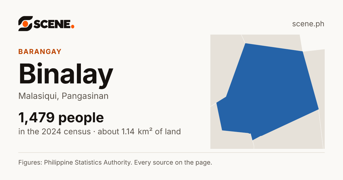 Binalay, Malasiqui, barangay: 1,479 people in the 2024 census