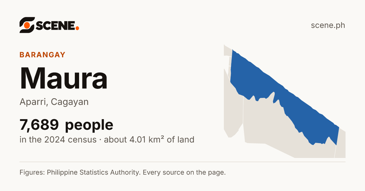 Maura, Aparri, barangay: 7,689 people in the 2024 census