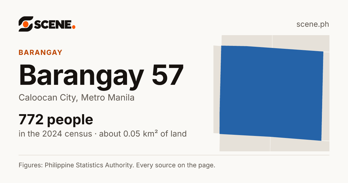 Barangay 57, Caloocan City, barangay: 772 people in the 2024 census