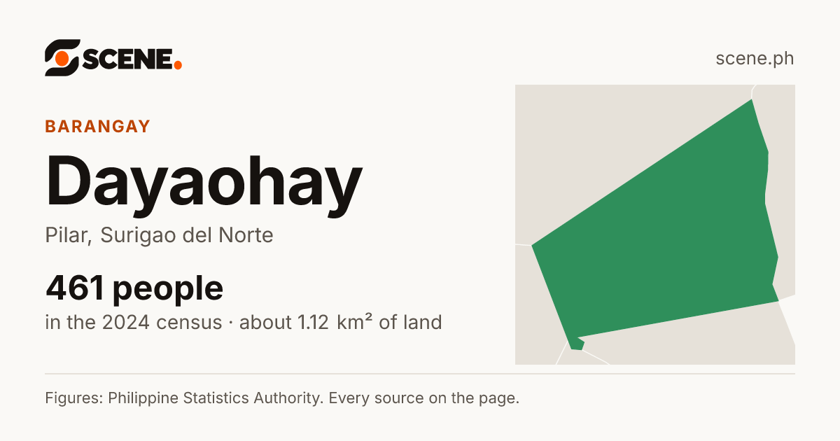 Dayaohay, Pilar, barangay: 461 people in the 2024 census