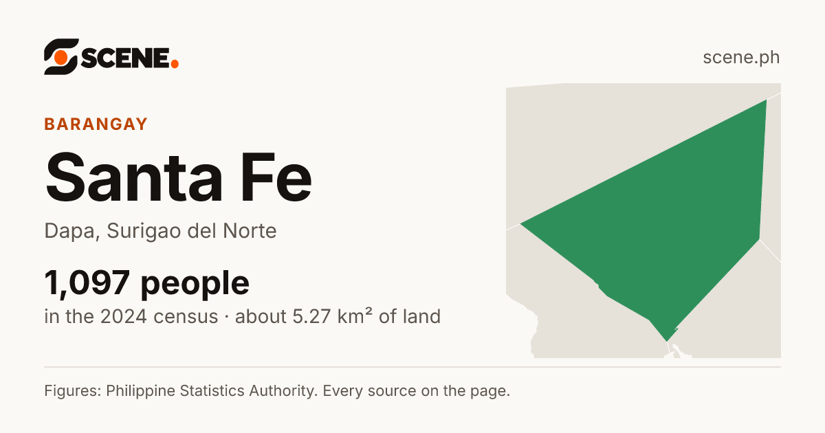 Santa Fe, Dapa, barangay: 1,097 people in the 2024 census