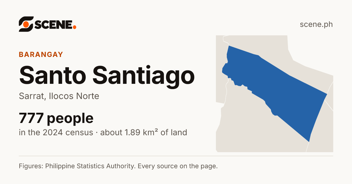 Santo Santiago, Sarrat, barangay: 777 people in the 2024 census