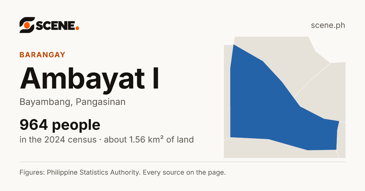 Ambayat I, Bayambang, barangay: 964 people in the 2024 census