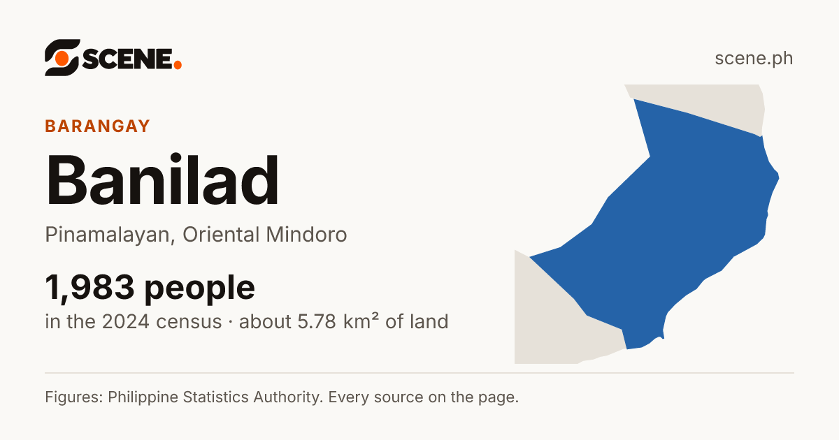 Banilad, Pinamalayan, barangay: 1,983 people in the 2024 census