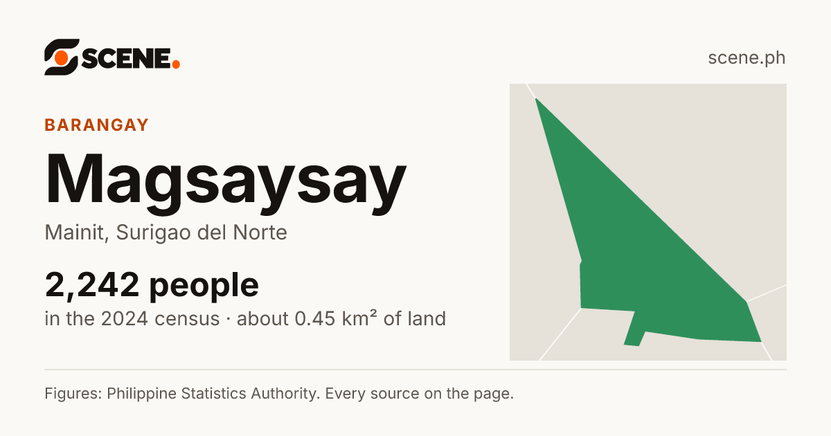 Magsaysay, Mainit, barangay: 2,242 people in the 2024 census