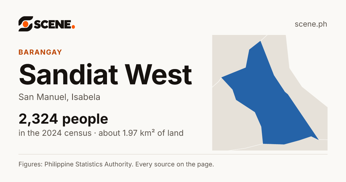 Sandiat West, San Manuel, barangay: 2,324 people in the 2024 census