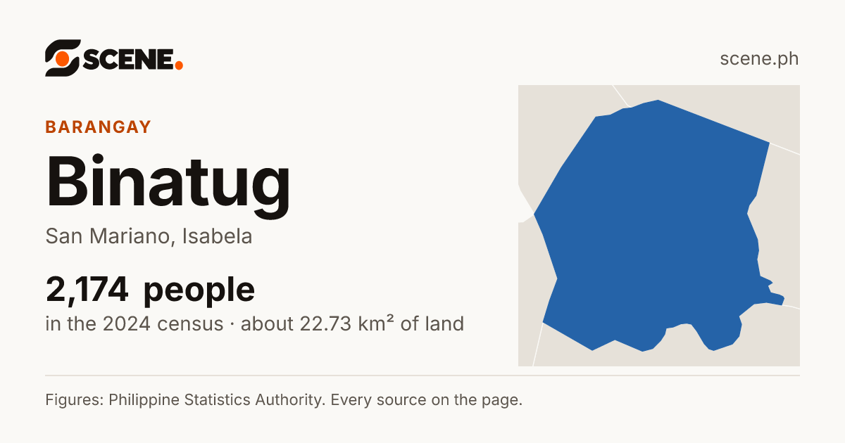 Binatug, San Mariano, barangay: 2,174 people in the 2024 census