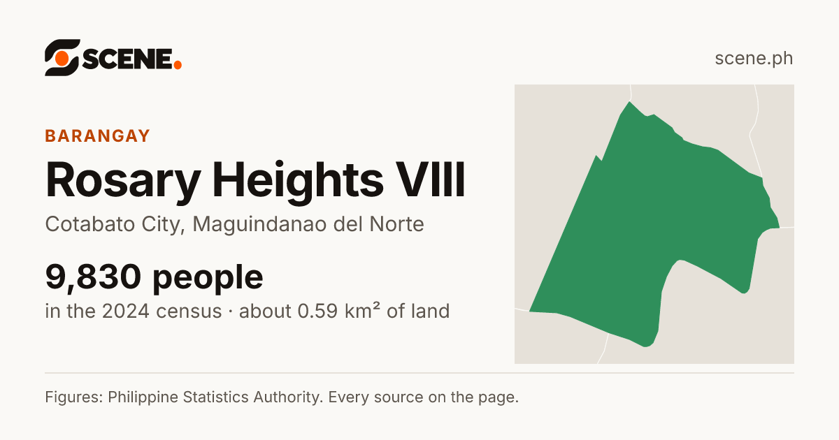 Rosary Heights VIII, Cotabato City, barangay: 9,830 people in the 2024 census