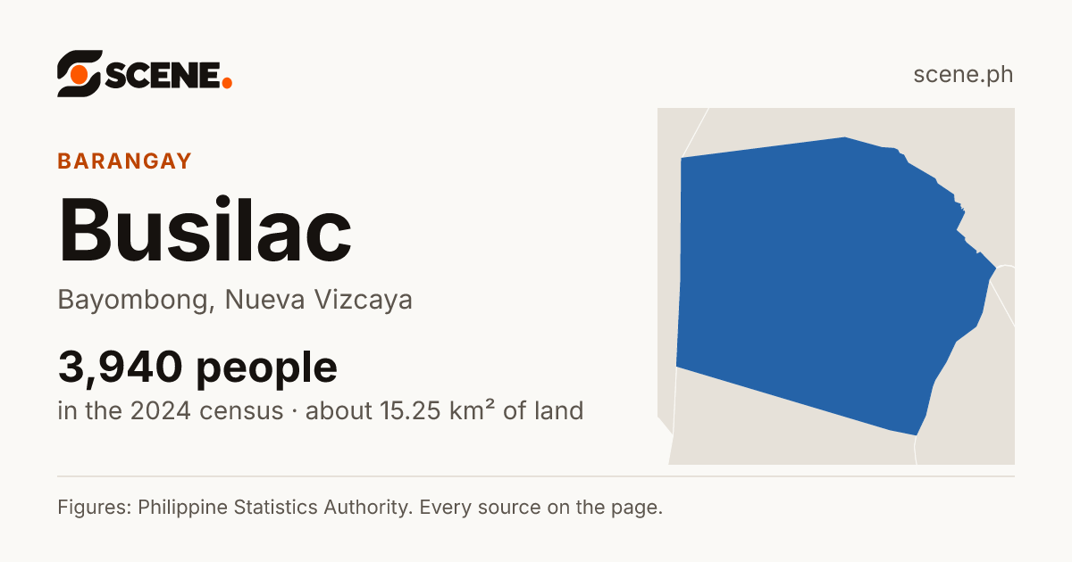 Busilac, Bayombong, barangay: 3,940 people in the 2024 census