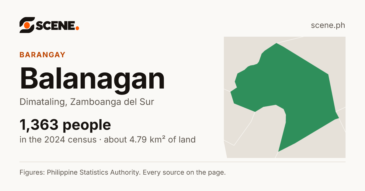 Balanagan, Dimataling, barangay: 1,363 people in the 2024 census