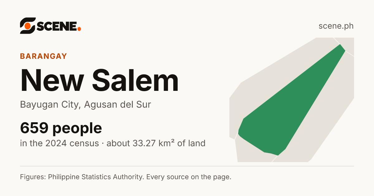 New Salem, Bayugan City, barangay: 659 people in the 2024 census