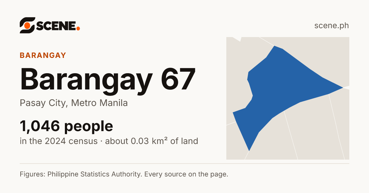 Barangay 67, Pasay City, barangay: 1,046 people in the 2024 census