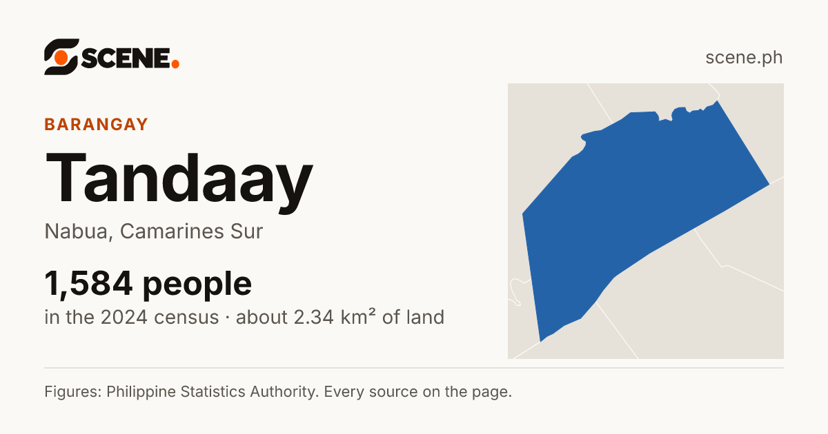 Tandaay, Nabua, barangay: 1,584 people in the 2024 census
