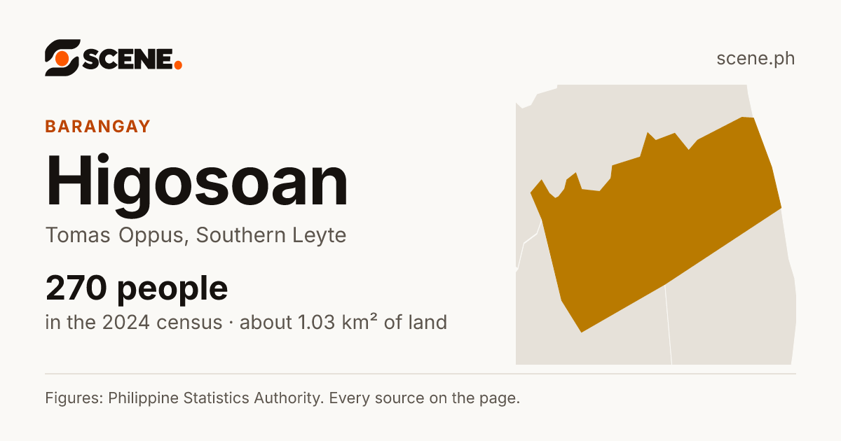 Higosoan, Tomas Oppus, barangay: 270 people in the 2024 census