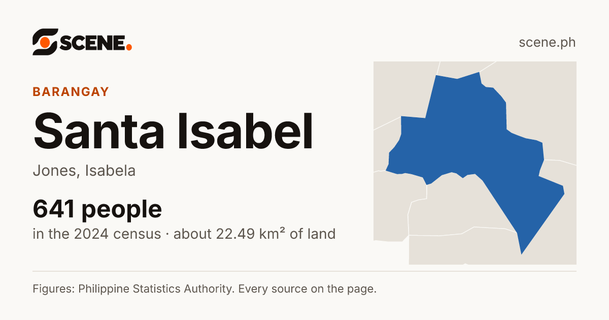 Santa Isabel, Jones, barangay: 641 people in the 2024 census