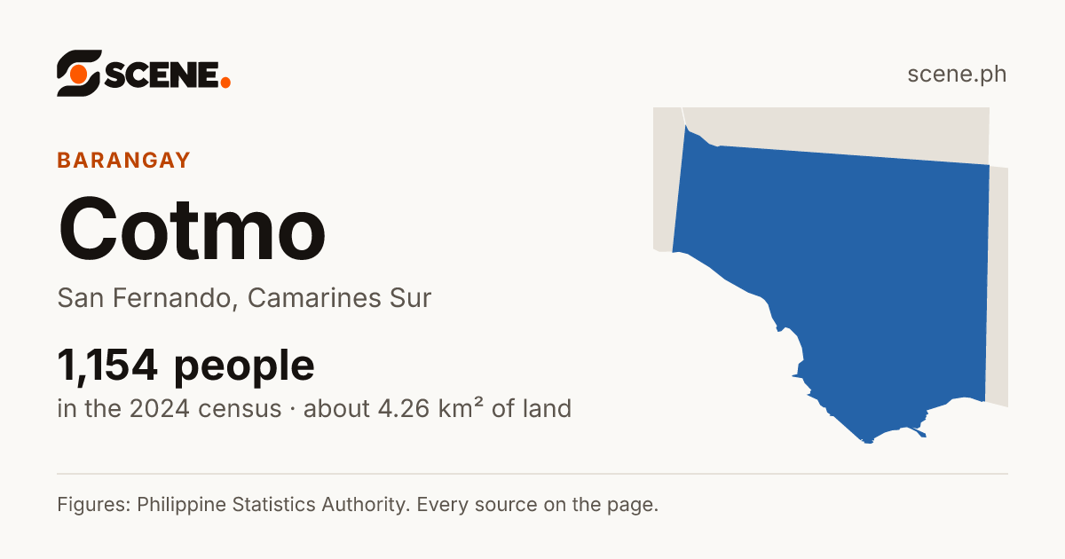 Cotmo, San Fernando, barangay: 1,154 people in the 2024 census