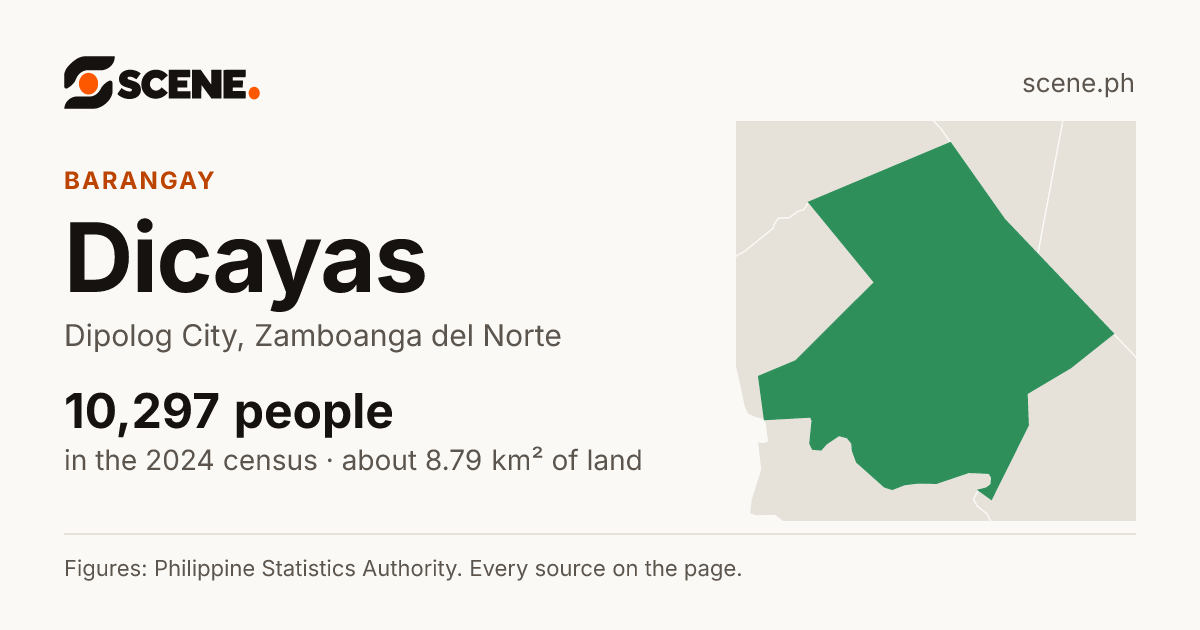 Dicayas, Dipolog City, barangay: 10,297 people in the 2024 census