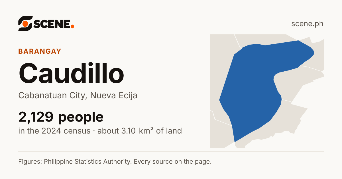 Caudillo, Cabanatuan City, barangay: 2,129 people in the 2024 census