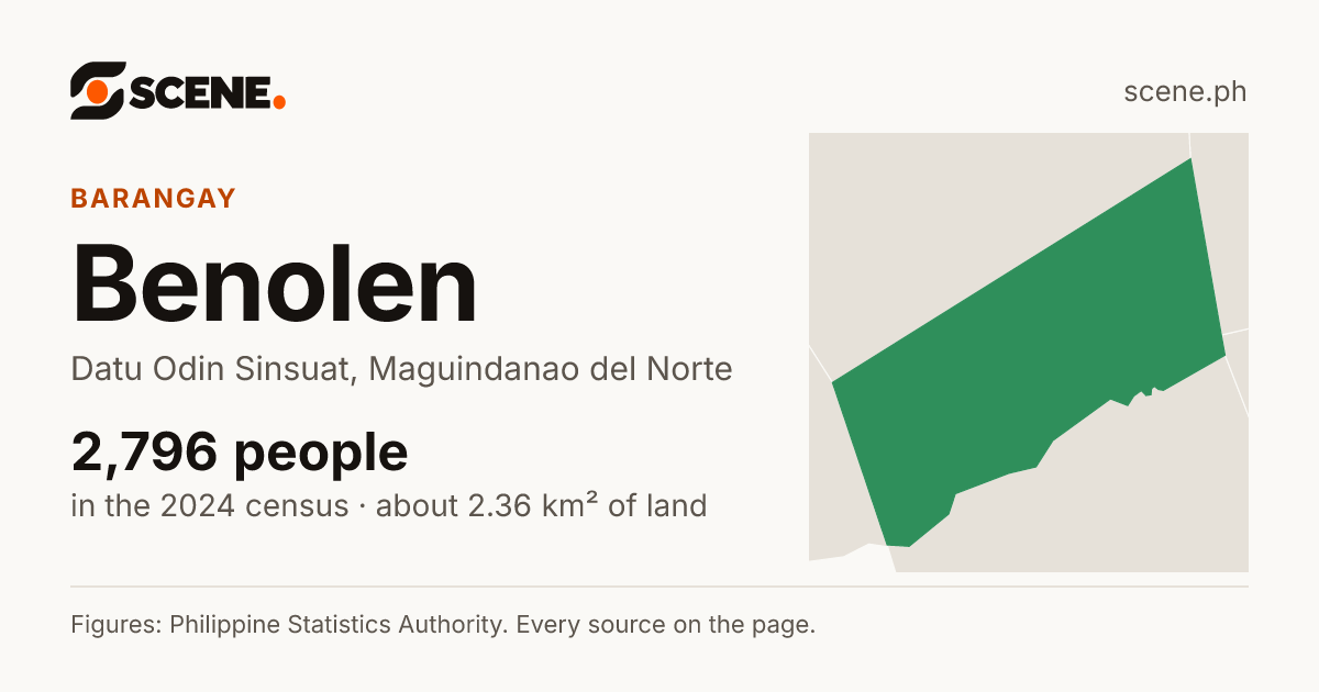 Benolen, Datu Odin Sinsuat, barangay: 2,796 people in the 2024 census