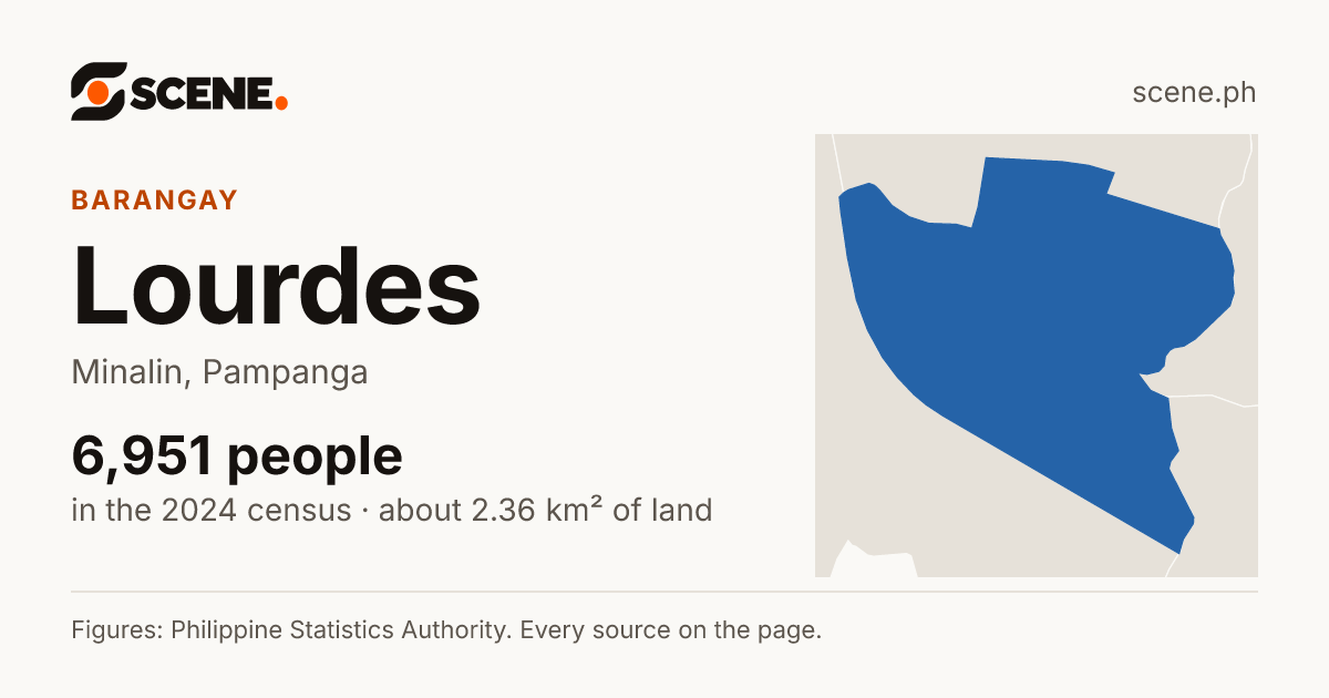 Lourdes, Minalin, barangay: 6,951 people in the 2024 census