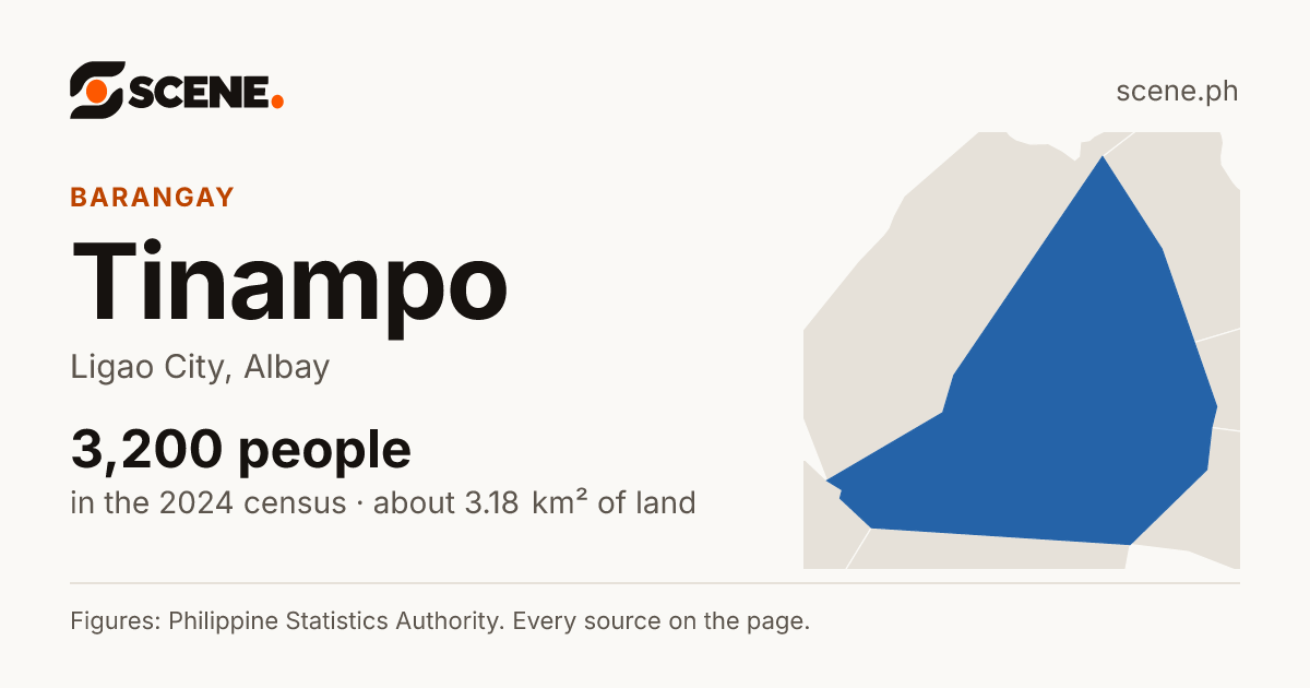 Tinampo, Ligao City, barangay: 3,200 people in the 2024 census