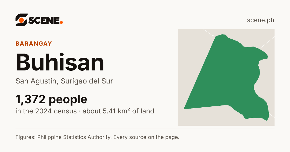 Buhisan, San Agustin, barangay: 1,372 people in the 2024 census