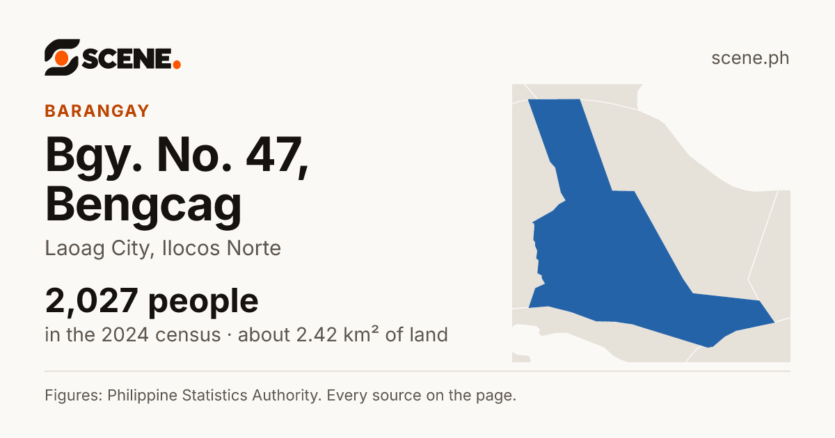 Bgy. No. 47, Bengcag, Laoag City, barangay: 2,027 people in the 2024 census
