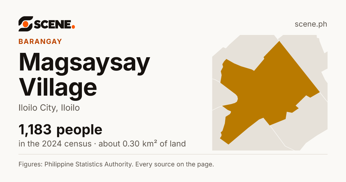 Magsaysay Village, Iloilo City, barangay: 1,183 people in the 2024 census