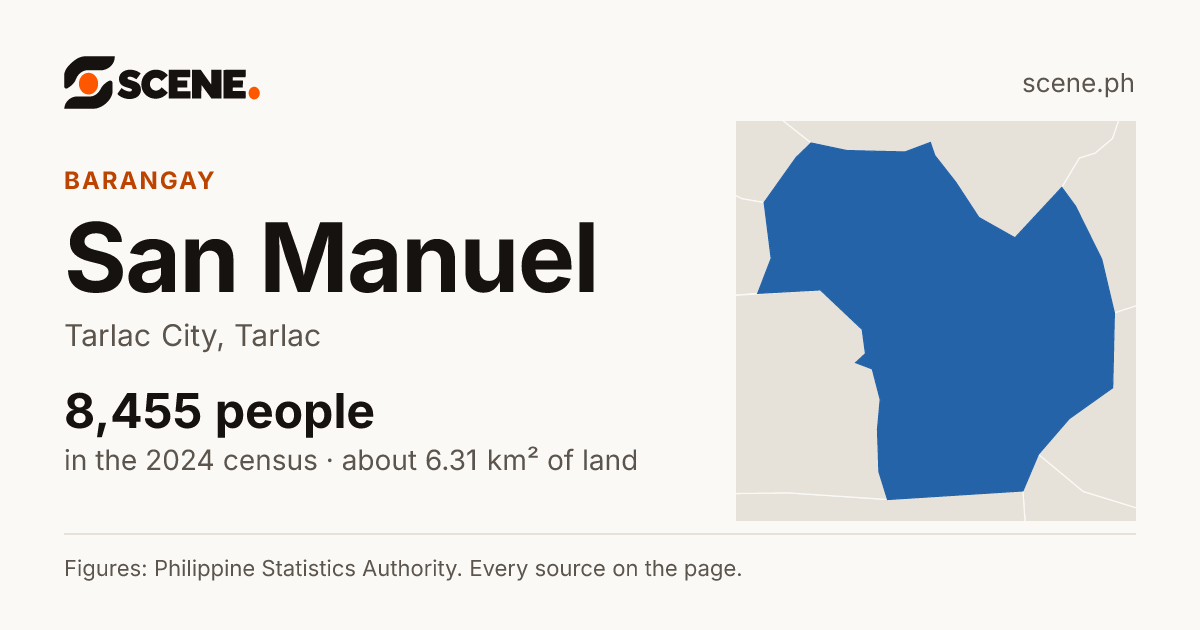 San Manuel, Tarlac City, barangay: 8,455 people in the 2024 census