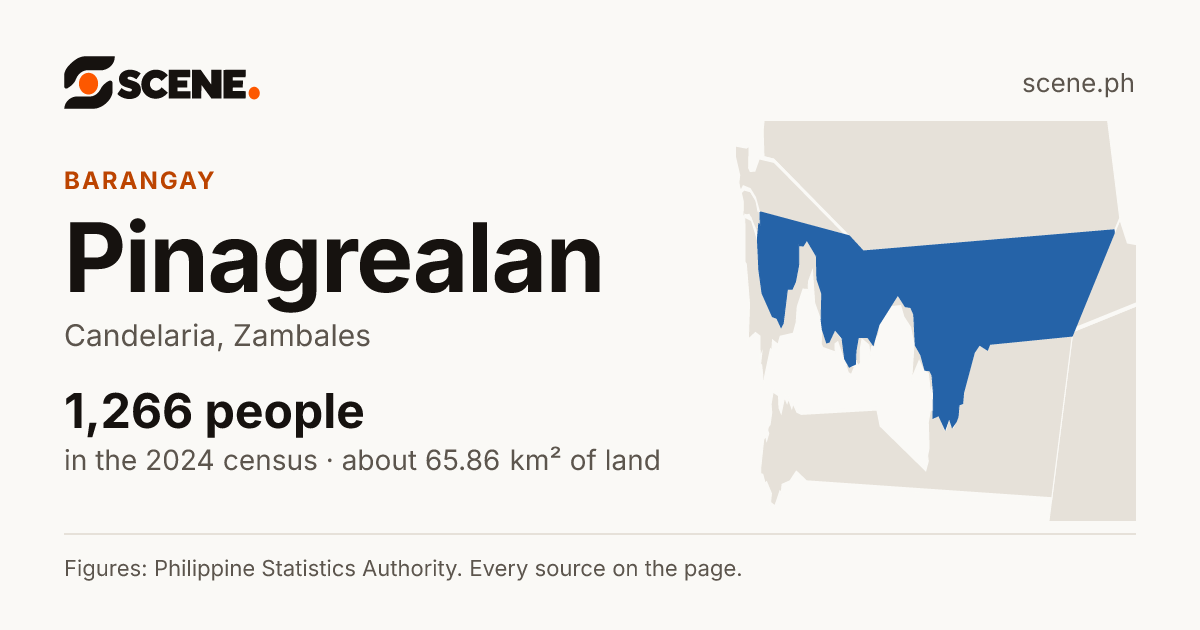 Pinagrealan, Candelaria, barangay: 1,266 people in the 2024 census