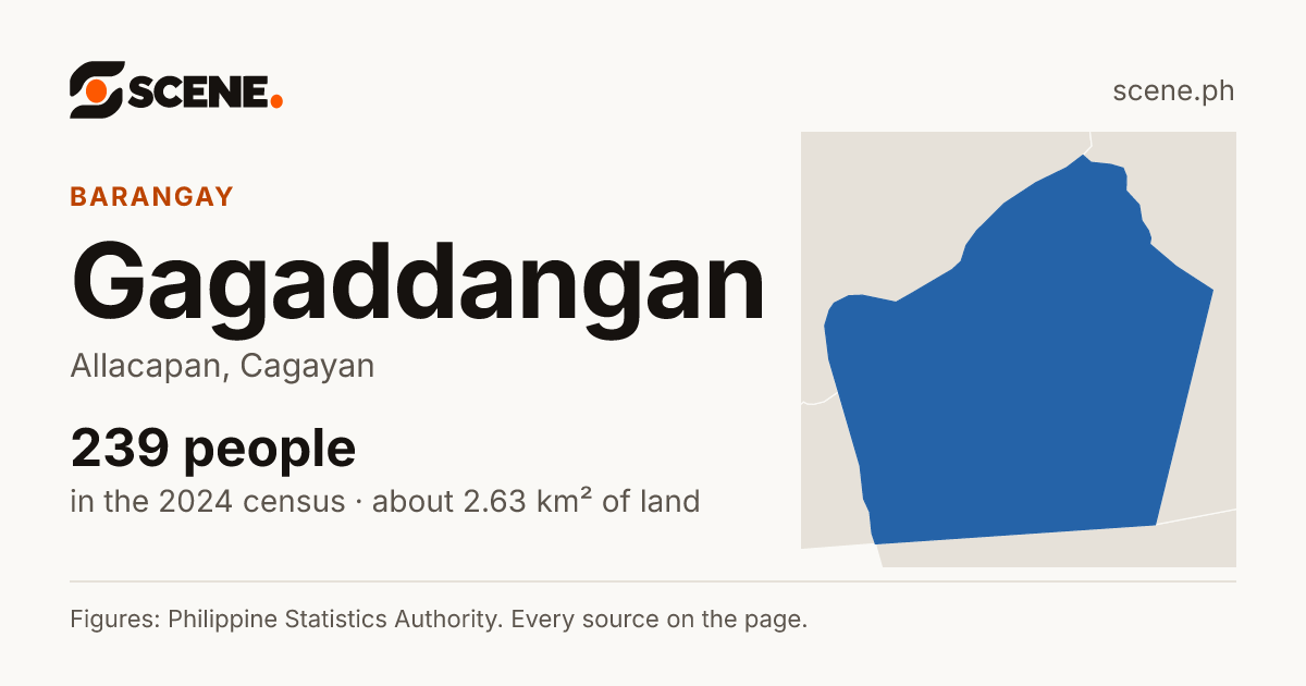 Gagaddangan, Allacapan, barangay: 239 people in the 2024 census