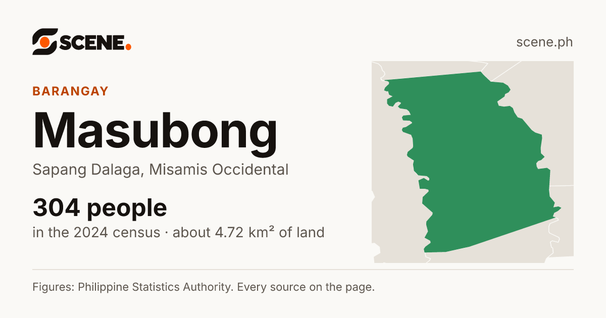 Masubong, Sapang Dalaga, barangay: 304 people in the 2024 census