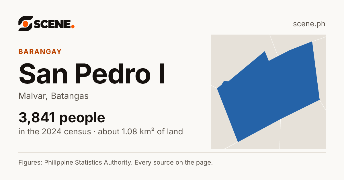 San Pedro I, Malvar, barangay: 3,841 people in the 2024 census