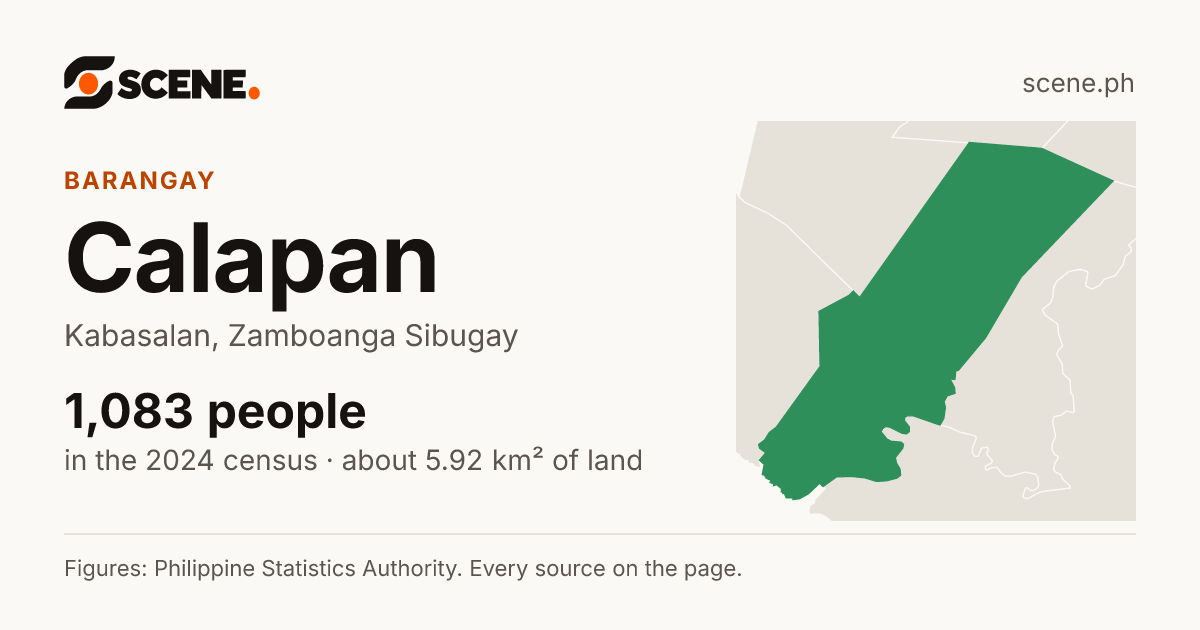 Calapan, Kabasalan, barangay: 1,083 people in the 2024 census