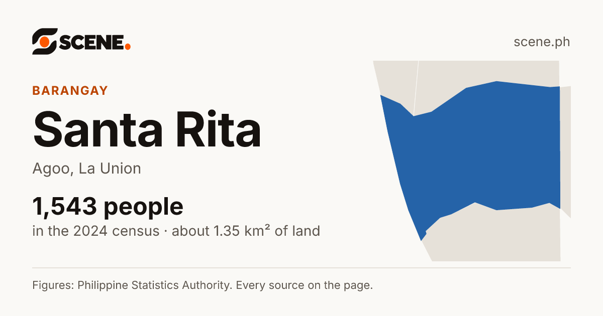 Santa Rita, Agoo, barangay: 1,543 people in the 2024 census
