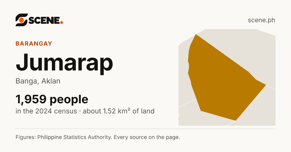 Jumarap, Banga, barangay: 1,959 people in the 2024 census