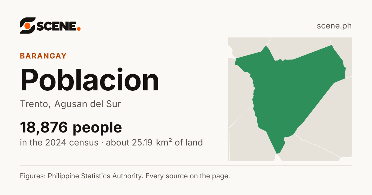 Poblacion, Trento, barangay: 18,876 people in the 2024 census