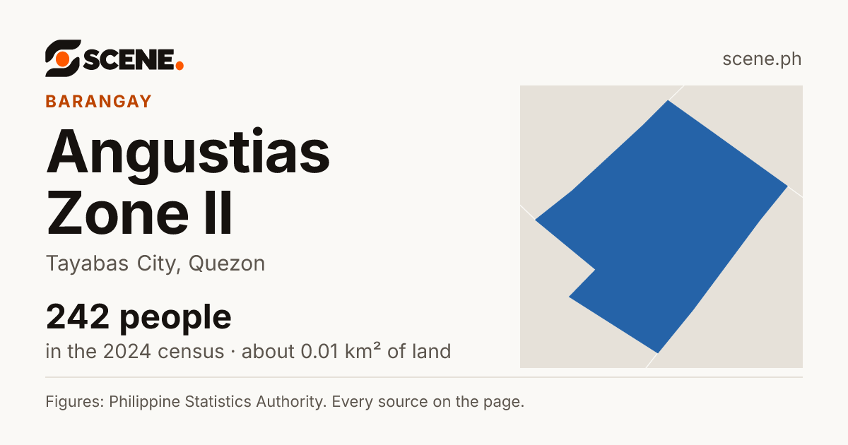 Angustias Zone II, Tayabas City, barangay: 242 people in the 2024 census