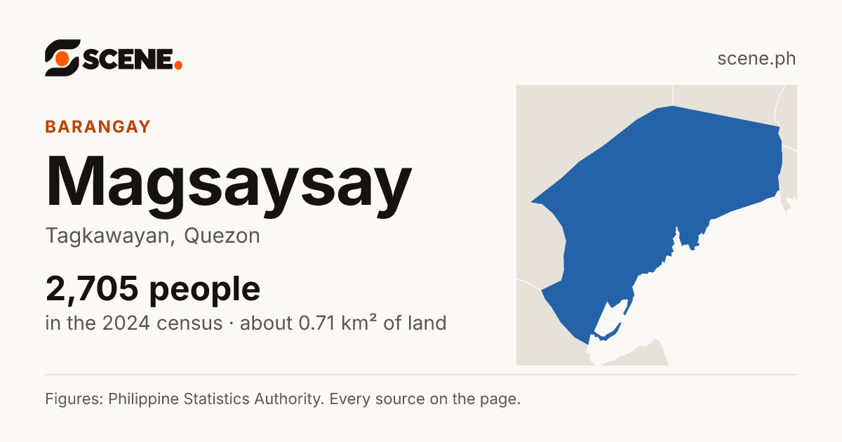 Magsaysay, Tagkawayan, barangay: 2,705 people in the 2024 census