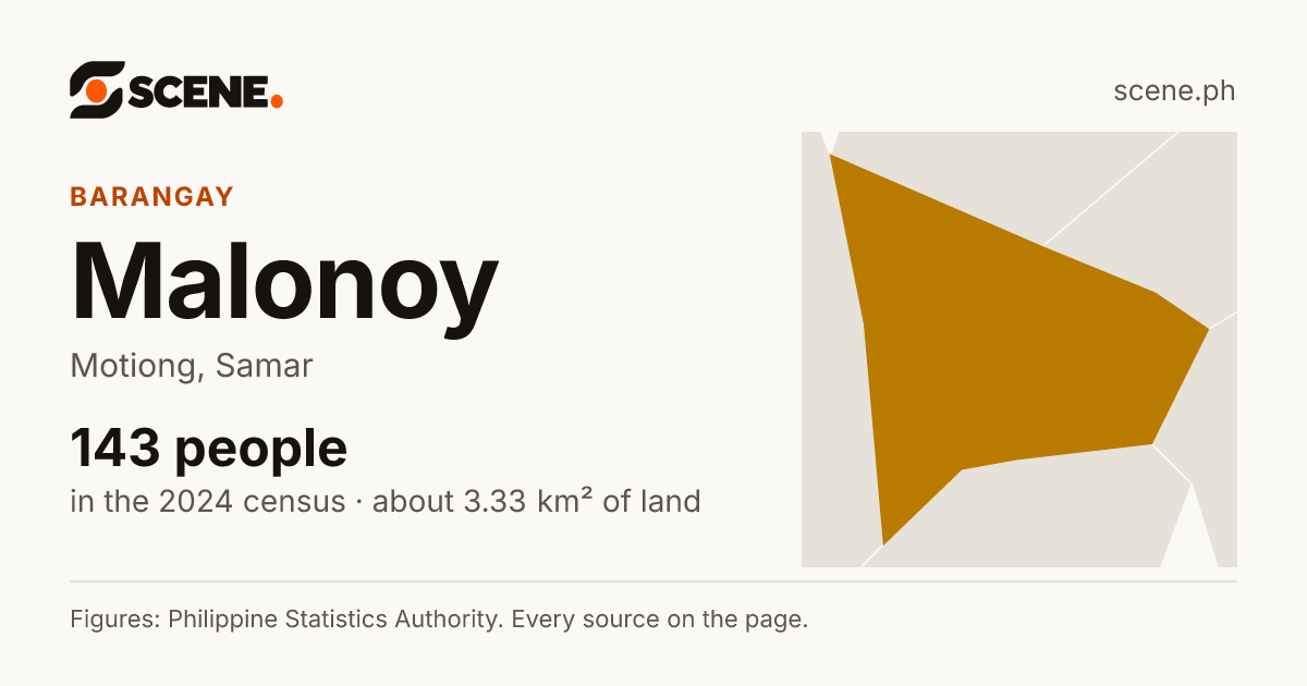 Malonoy, Motiong, barangay: 143 people in the 2024 census