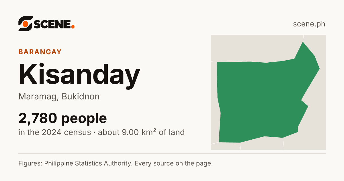 Kisanday, Maramag, barangay: 2,780 people in the 2024 census