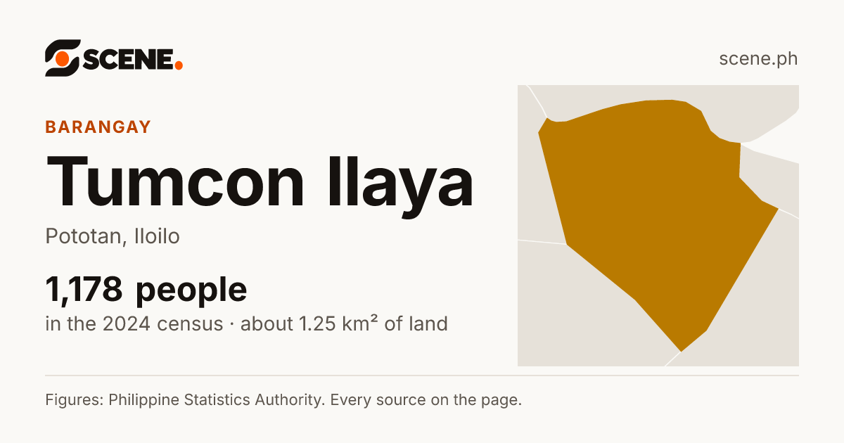 Tumcon Ilaya, Pototan, barangay: 1,178 people in the 2024 census