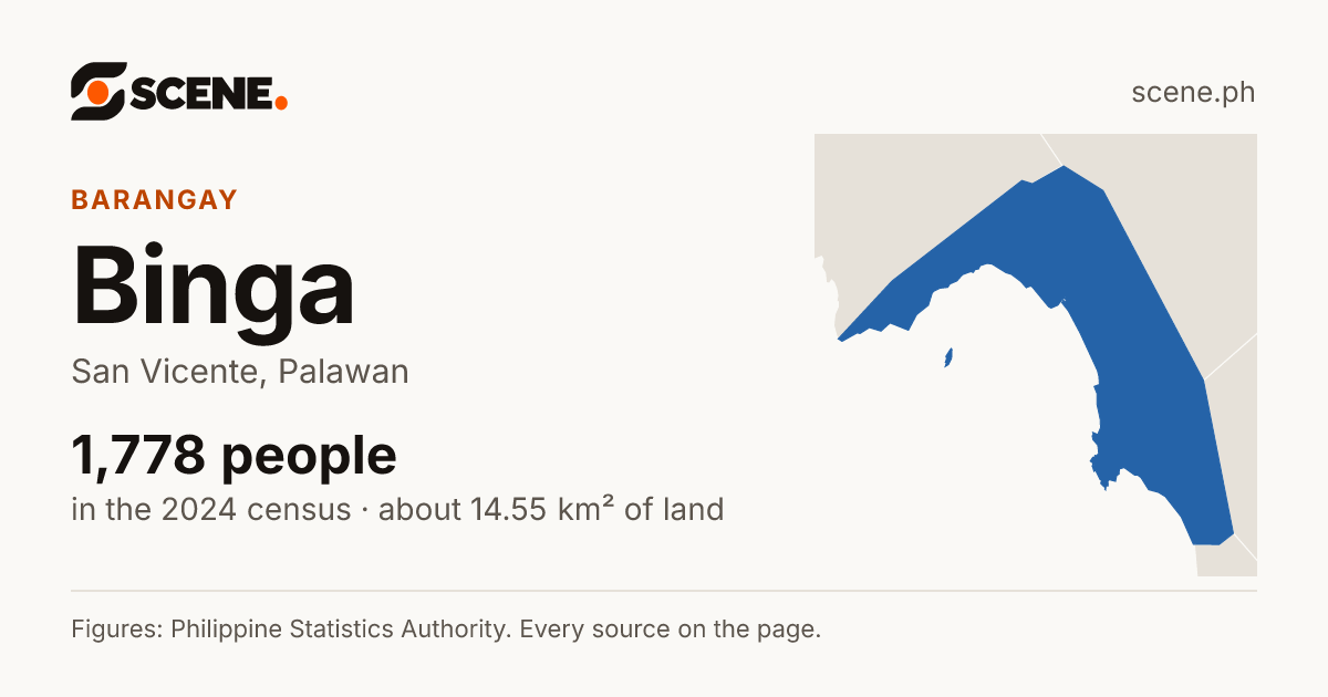 Binga, San Vicente, barangay: 1,778 people in the 2024 census