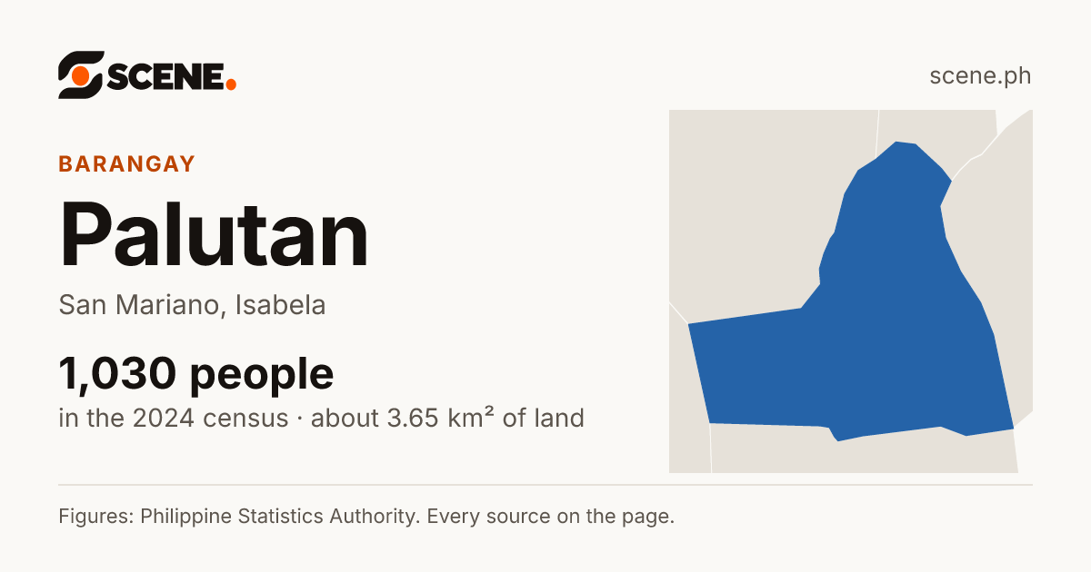 Palutan, San Mariano, barangay: 1,030 people in the 2024 census