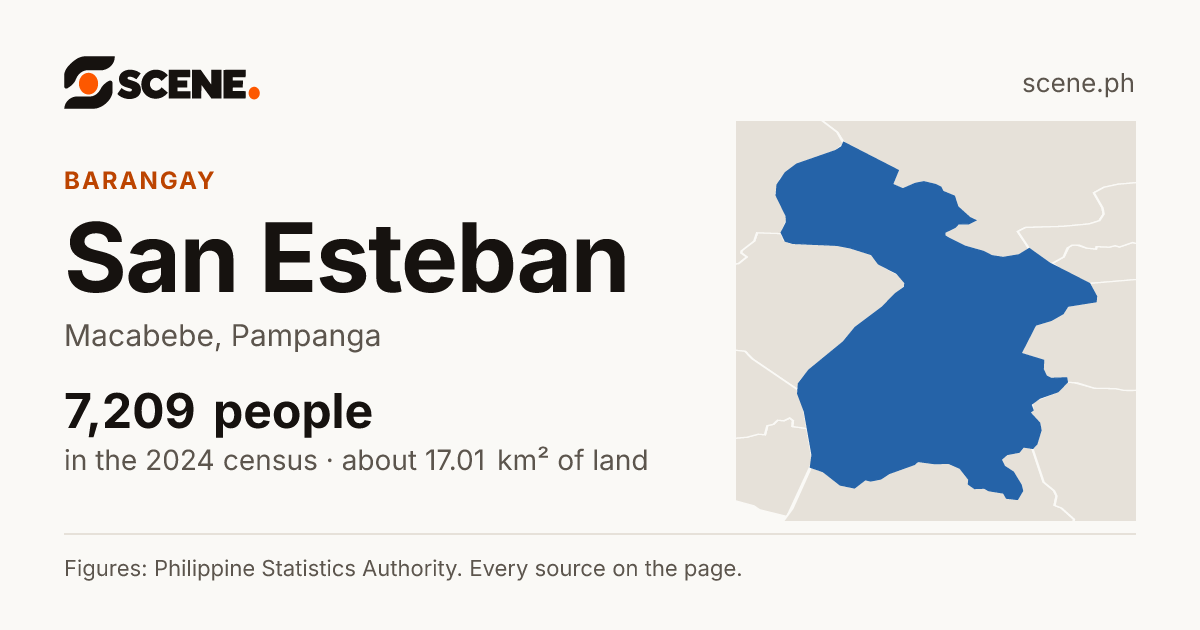 San Esteban, Macabebe, barangay: 7,209 people in the 2024 census