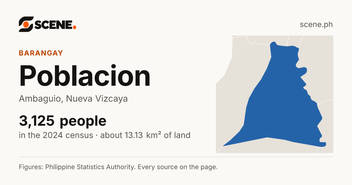 Poblacion, Ambaguio, barangay: 3,125 people in the 2024 census